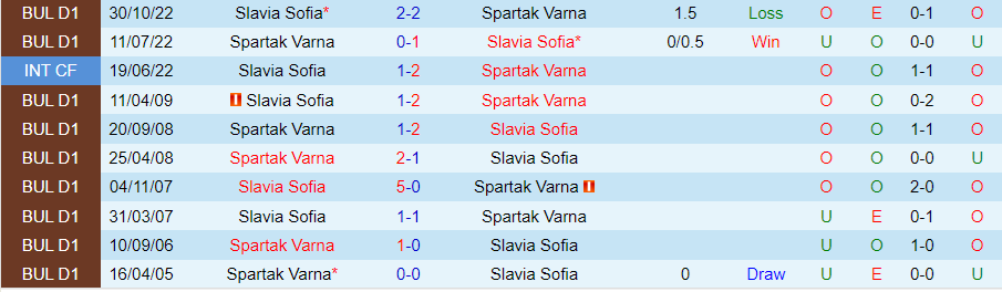 Nhận định Slavia Sofia vs Spartak Varna, 23h00 ngày 9/8 - Ảnh 3