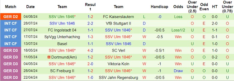 Nhận định SSV Jahn Regensburg vs SSV Ulm 1846, 23h30 ngày 9/8 - Ảnh 2