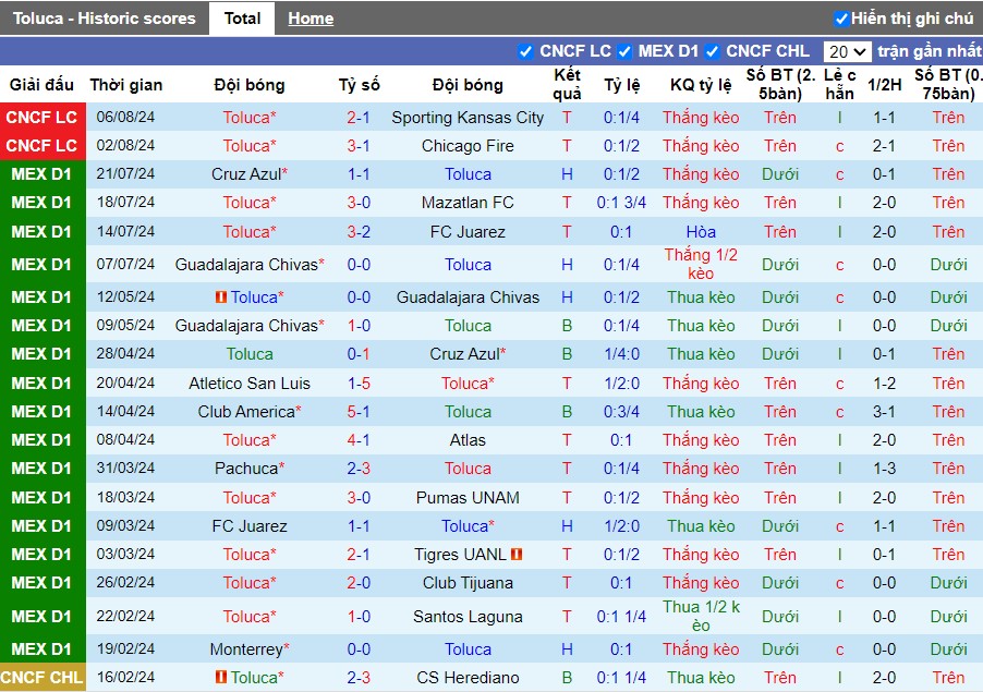 Nhận định Toluca vs Houston Dynamo, 7h30 ngày 10/08 - Ảnh 1