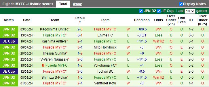 Nhận định Ventforet Kofu vs Fujieda MYFC, 16h00 ngày 10/8 - Ảnh 2