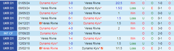 Nhận định Veres Rivne vs Dynamo Kyiv, 22h00 ngày 9/8 - Ảnh 3