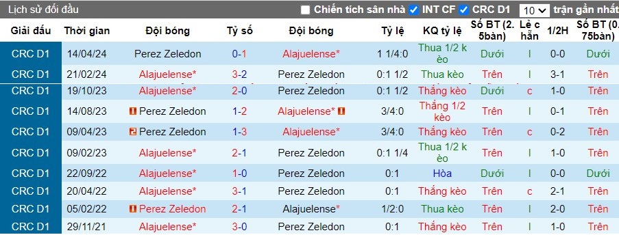 Nhận định Alajuelense vs Perez Zeledon, 9h ngày 11/08 - Ảnh 3