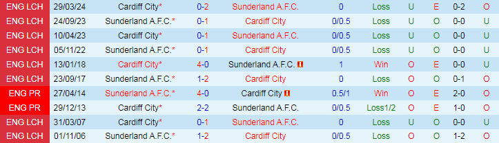 Nhận định Cardiff City vs Sunderland A.F.C, 18h30 ngày 10/8 - Ảnh 3