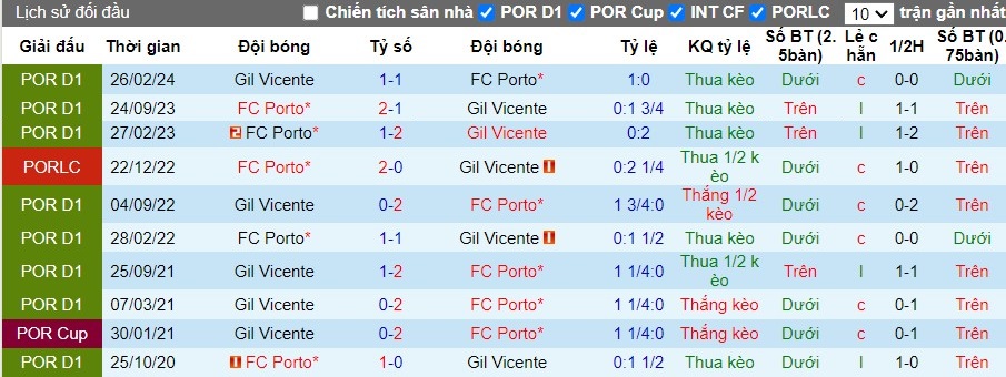 Nhận định FC Porto vs Gil Vicente, 2h30 ngày 11/08 - Ảnh 3