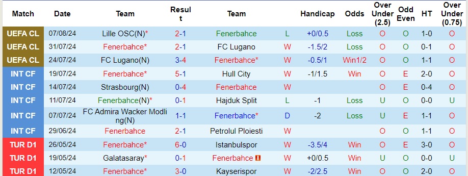 Nhận định Fenerbahce vs Adana Demirspor, 1h45 ngày 11/8 - Ảnh 1