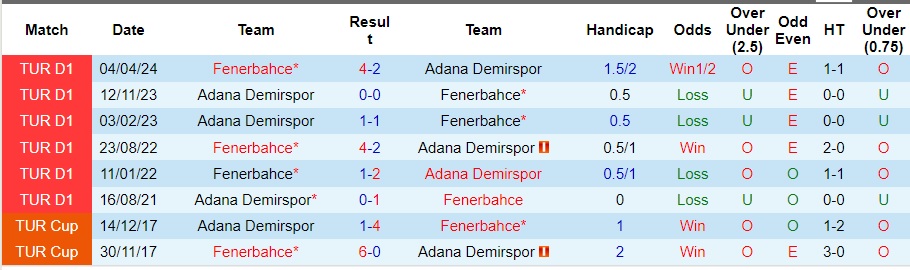 Nhận định Fenerbahce vs Adana Demirspor, 1h45 ngày 11/8 - Ảnh 3