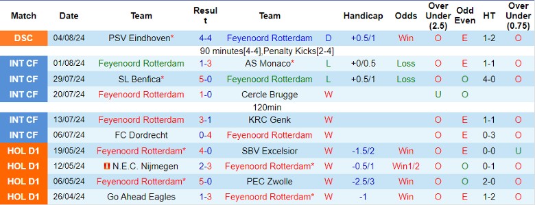 Nhận định Feyenoord Rotterdam vs Willem II, 21h30 ngày 10/8 - Ảnh 1