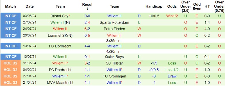 Nhận định Feyenoord Rotterdam vs Willem II, 21h30 ngày 10/8 - Ảnh 2