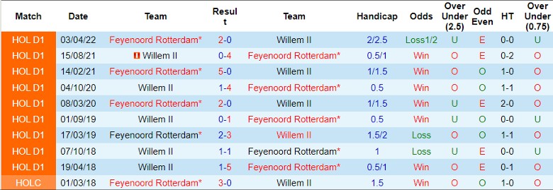 Nhận định Feyenoord Rotterdam vs Willem II, 21h30 ngày 10/8 - Ảnh 3