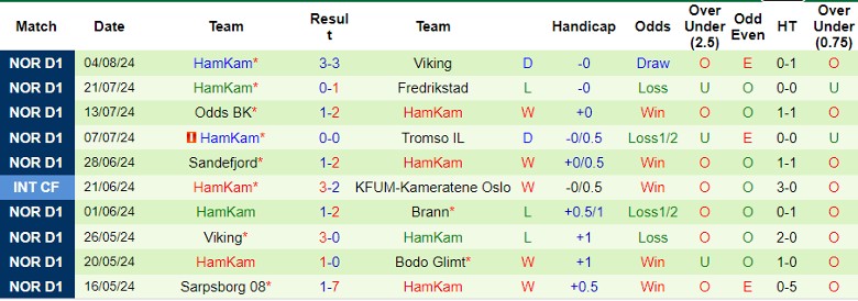 Nhận định FK Haugesund vs HamKam, 21h00 ngày 10/8 - Ảnh 2