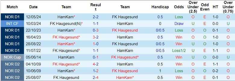 Nhận định FK Haugesund vs HamKam, 21h00 ngày 10/8 - Ảnh 3