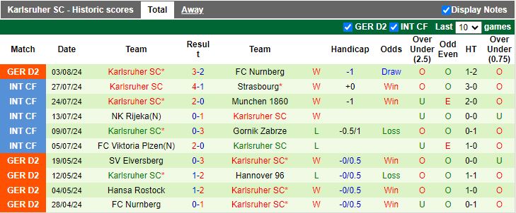 Nhận định Fortuna Dusseldorf vs Karlsruher, 18h00 ngày 10/8 - Ảnh 2