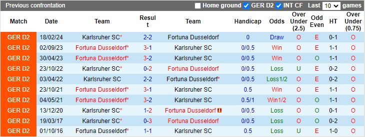 Nhận định Fortuna Dusseldorf vs Karlsruher, 18h00 ngày 10/8 - Ảnh 3