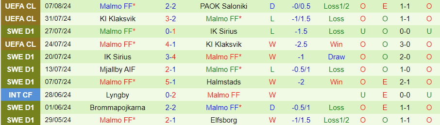 Nhận định Halmstads vs Malmo, 20h00 ngày 10/8 - Ảnh 2