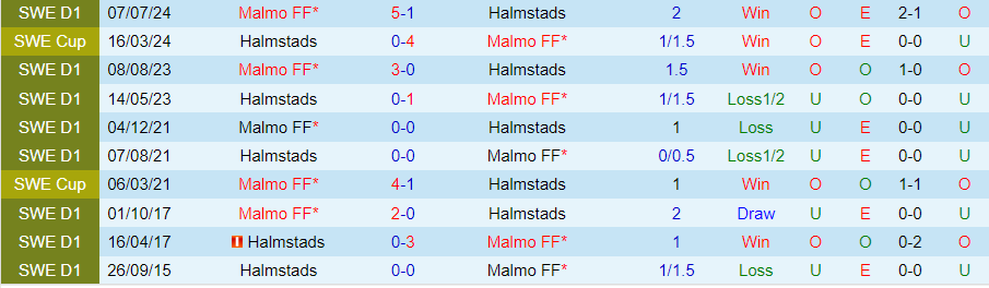 Nhận định Halmstads vs Malmo, 20h00 ngày 10/8 - Ảnh 3