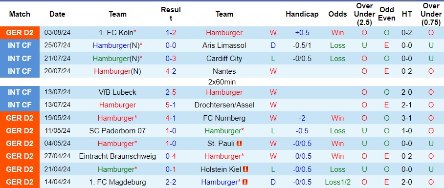 Nhận định Hamburger vs Hertha Berlin, 1h30 ngày 11/8 - Ảnh 1
