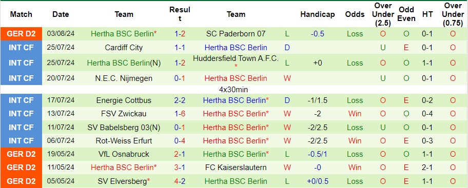 Nhận định Hamburger vs Hertha Berlin, 1h30 ngày 11/8 - Ảnh 2