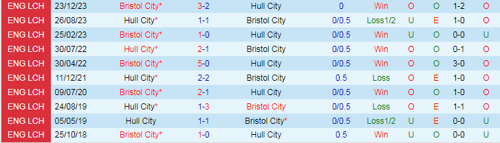 Nhận định Hull City vs Bristol City, 18h30 ngày 10/8 - Ảnh 3