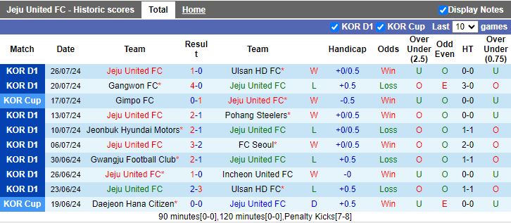 Nhận định Jeju United vs Incheon United, 17h30 ngày 10/8 - Ảnh 1