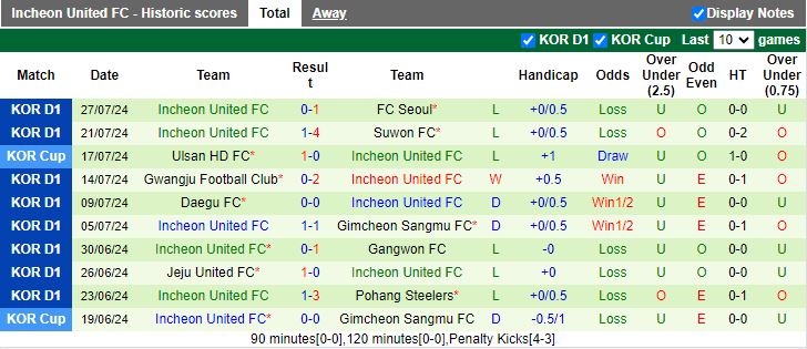 Nhận định Jeju United vs Incheon United, 17h30 ngày 10/8 - Ảnh 2