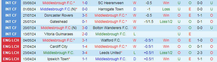 Nhận định Middlesbrough F.C vs Swansea City A.F.C, 18h30 ngày 10/8 - Ảnh 1