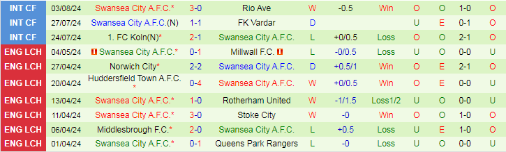 Nhận định Middlesbrough F.C vs Swansea City A.F.C, 18h30 ngày 10/8 - Ảnh 2