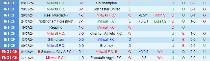 Nhận định Millwall F.C vs Watford F.C, 18h30 ngày 10/8 - Ảnh 1