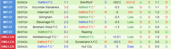 Nhận định Millwall F.C vs Watford F.C, 18h30 ngày 10/8 - Ảnh 2