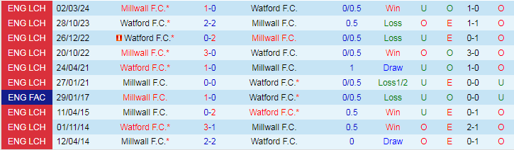 Nhận định Millwall F.C vs Watford F.C, 18h30 ngày 10/8 - Ảnh 3