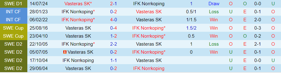 Nhận định Norrkoping vs Vasteras, 20h00 ngày 10/8 - Ảnh 3