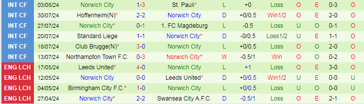 Nhận định Oxford United vs Norwich City, 18h30 ngày 10/8 - Ảnh 2