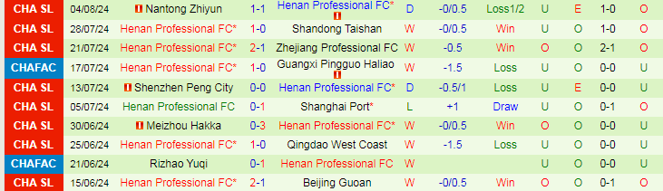 Nhận định Qingdao Hainiu vs Henan Professional FC, 18h00 ngày 10/8 - Ảnh 2