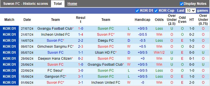 Nhận định Suwon FC vs Daejeon Hana Citizen, 17h30 ngày 10/8 - Ảnh 1