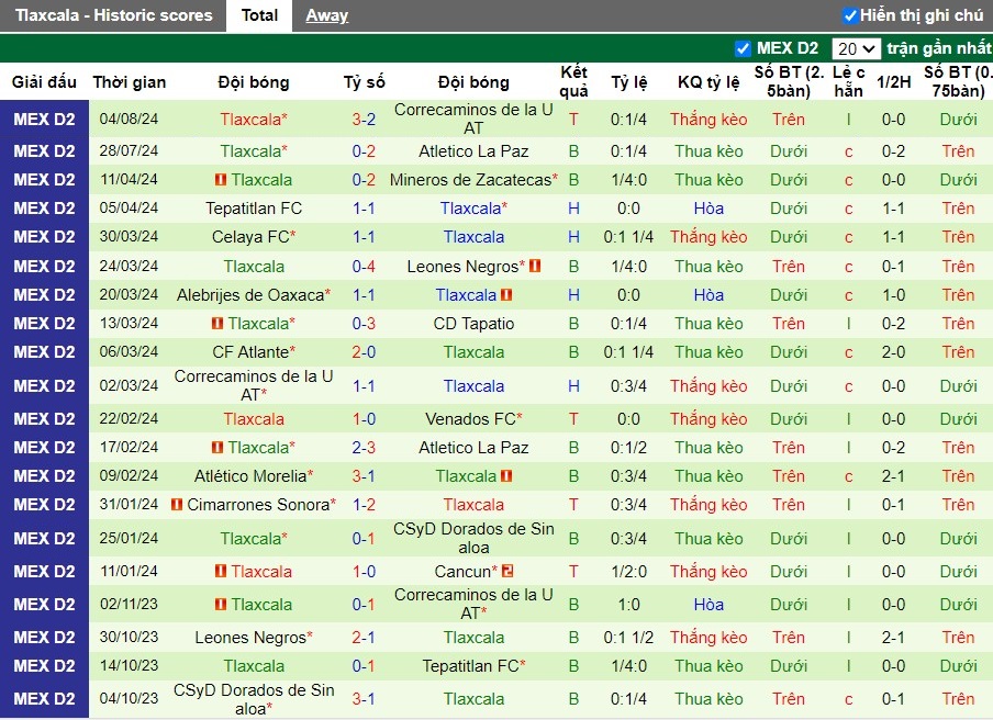 Nhận định Tepatitlan FC vs Tlaxcala, 9h ngày 11/08 - Ảnh 2