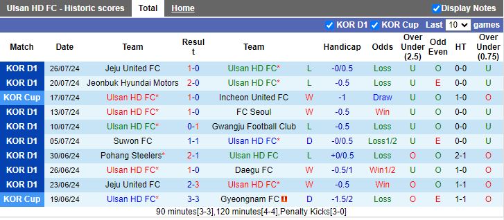 Nhận định Ulsan Hyundai vs Daegu, 17h00 ngày 10/8 - Ảnh 1