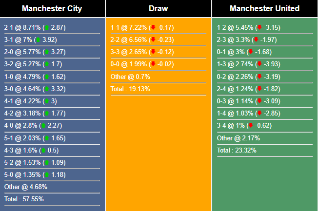 Siêu máy tính dự đoán MU vs Man City - Ảnh 1