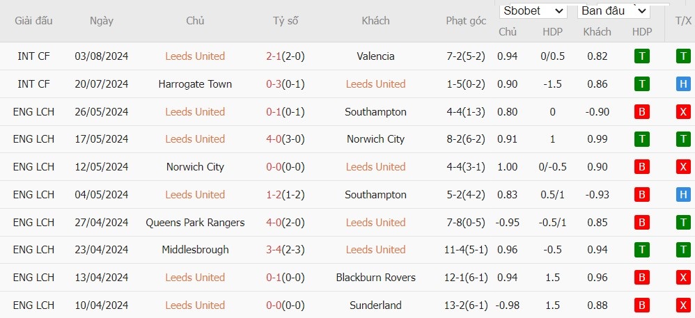 Soi kèo phạt góc Leeds United vs Portsmouth F.C., 18h30 ngày 10/08 - Ảnh 2