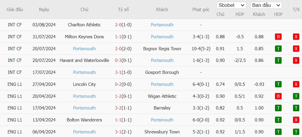 Soi kèo phạt góc Leeds United vs Portsmouth F.C., 18h30 ngày 10/08 - Ảnh 3