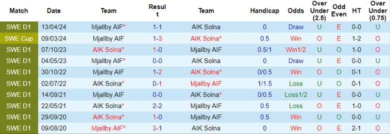 Nhận định AIK Solna vs Mjallby AIF, 21h00 ngày 11/8 - Ảnh 3