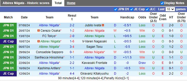 Nhận định Albirex Niigata vs Kyoto Sanga, 16h00 ngày 12/8 - Ảnh 1