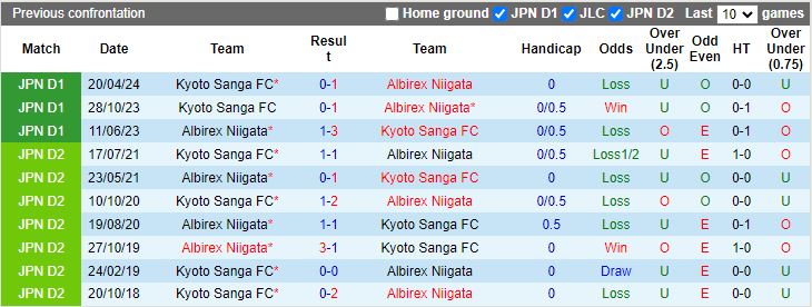 Nhận định Albirex Niigata vs Kyoto Sanga, 16h00 ngày 12/8 - Ảnh 3