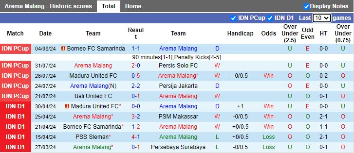 Nhận định Arema Malang vs Dewa United, 15h30 ngày 12/8 - Ảnh 1