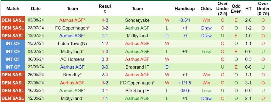 Nhận định Brondby vs Aarhus AGF, 21h ngày 11/8 - Ảnh 2