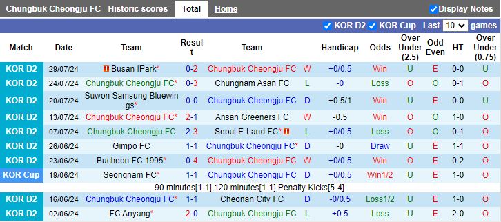 Nhận định Chungbuk Cheongju vs Seongnam, 17h30 ngày 12/8 - Ảnh 1