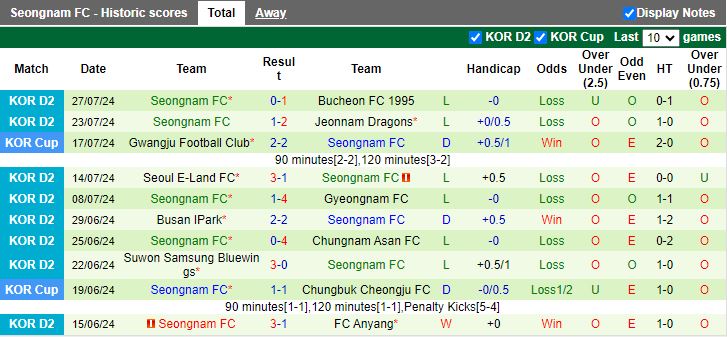 Nhận định Chungbuk Cheongju vs Seongnam, 17h30 ngày 12/8 - Ảnh 2