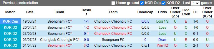 Nhận định Chungbuk Cheongju vs Seongnam, 17h30 ngày 12/8 - Ảnh 3