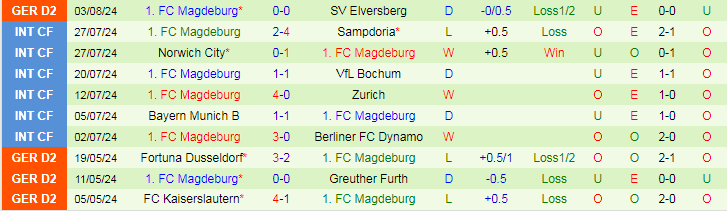 Nhận định Eintracht Braunschweig vs 1. FC Magdeburg, 18h30 ngày 11/8 - Ảnh 2