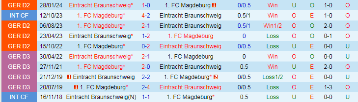 Nhận định Eintracht Braunschweig vs 1. FC Magdeburg, 18h30 ngày 11/8 - Ảnh 3