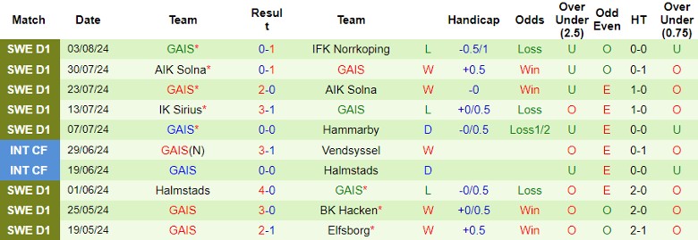 Nhận định Elfsborg vs GAIS, 21h00 ngày 11/8 - Ảnh 2