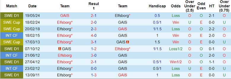 Nhận định Elfsborg vs GAIS, 21h00 ngày 11/8 - Ảnh 3